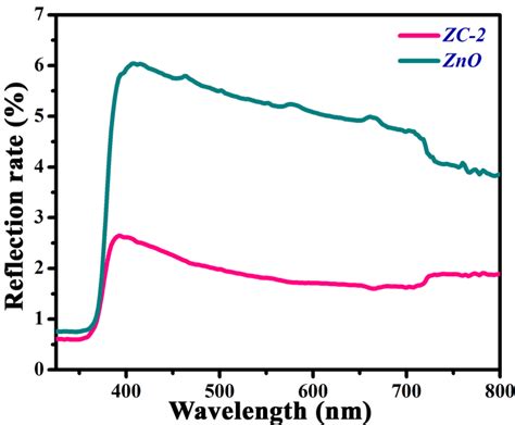 Fig S7 Uvvis Diffuse Reflectance Spectra Of Pure Zno Nanorod And