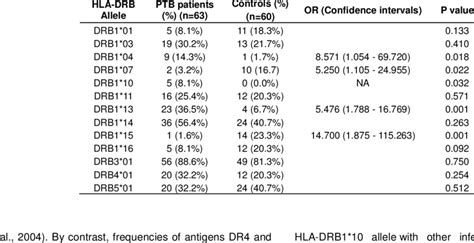 The Frequency Of HLA DRB Alleles In Patients With Pulmonary