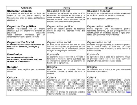 Cuadro Comparativo Mayas Aztecas E Incas Historia Studocu