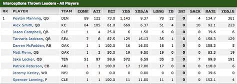 Peyton Manning Stats: First In Yards, TDs, Completion - Business Insider