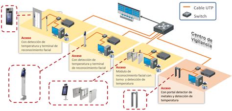 Control De Accesos Y Temperatura