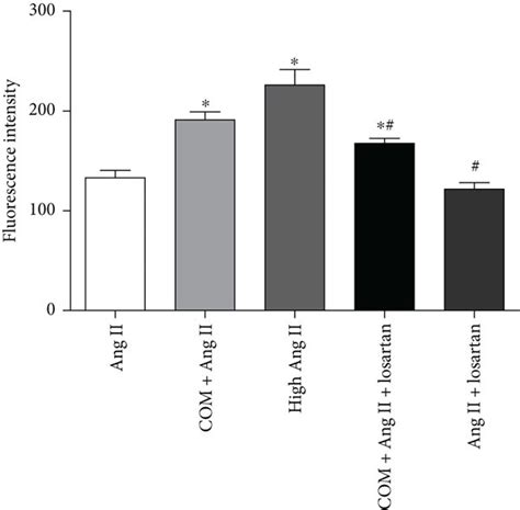 Losartan Downregulated Nf B Pathway Activity And Stone Related Protein