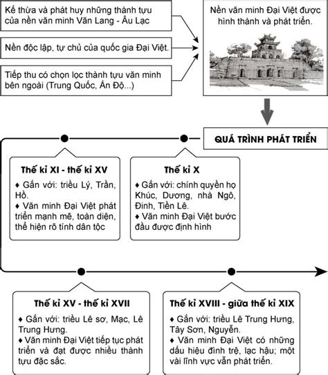 Lịch Sử 10 Cánh Diều Bài 14 Cơ Sở Hình Thành Và Quá Trình Phát Triển