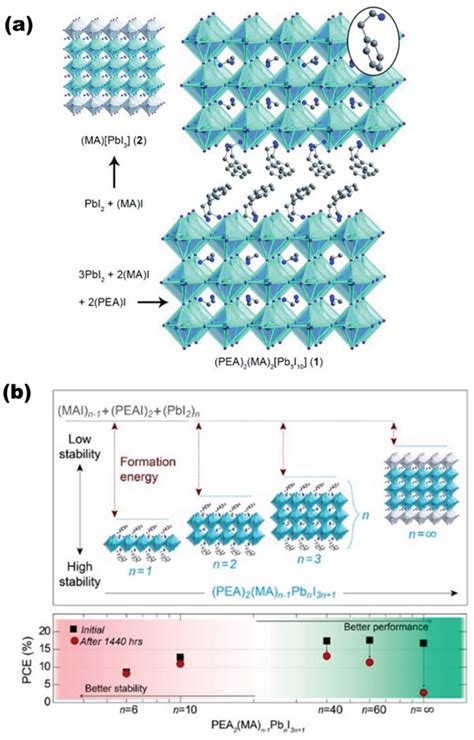 A Crystal Structures Of 2d3d Perovskite Pea2ma2 Pb3i10 And 3d