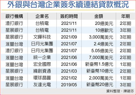 全球最大一筆金額！台積電簽近900億 永續連結貸款 上市櫃 旺得富理財網