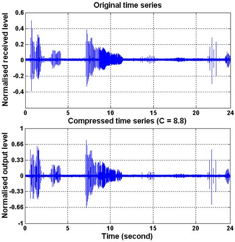 Comparison between signal shapes of original and compressed dolphin clicks | Download Scientific ...