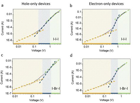 Figure S7 Dark I V Measurements Of The Electron Only And Hole Only