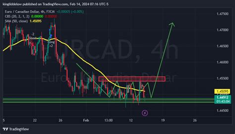 Fx Eurcad Chart Image By Kingliddelow Tradingview