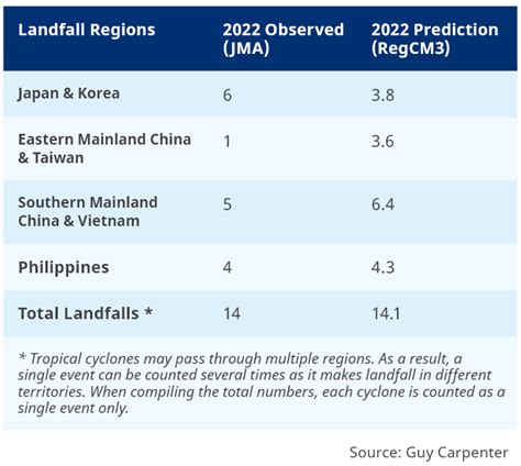 2023 Western North Pacific Tropical Cyclone Prediction