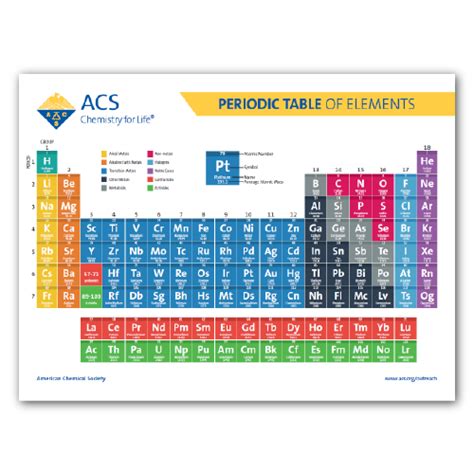 Periodic Table Of Elements American Chemical Society