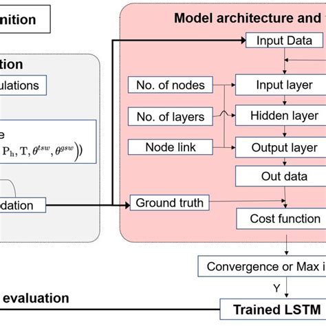 Lstm Deep Learning Method A Data Preparation Of Input And Output