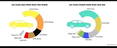 Favorite Car Colors Study: Women Prefer Teal, Men Yellow And Orange ...