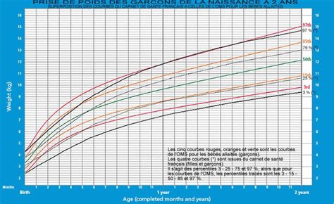 Courbes De Croissance Oms