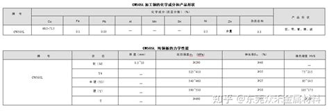 Cw505l 弹壳黄铜 化学成份力学性能 知乎