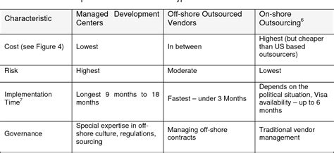 Table 1 From The Impact Of Global Outsourcing On It Providers Semantic Scholar