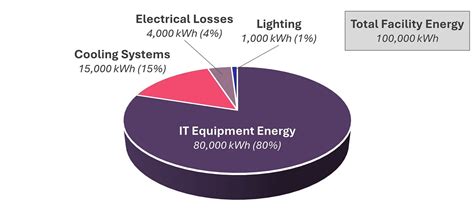 Pue Power Usage Effectiveness Optimizing Data Centers Dgtl Infra