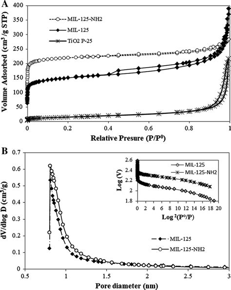 A Nitrogen Adsorptiondesorption Isotherms And B Corresponding Pore