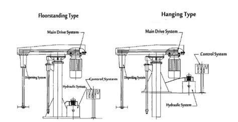 Paint Mixing Machine The Paint Dispersing Machines