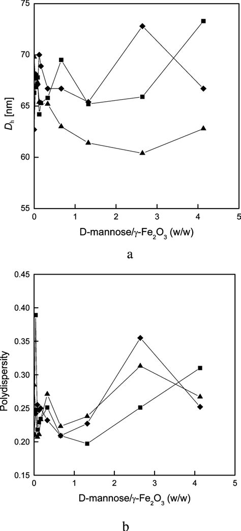 Dependence Of A Hydrodynamic Particle Diameter Dh And B