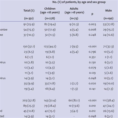 No Of Pathogens Detected In Patients Studied According To Age And