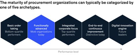 Mandas Can Help Turbocharge Procurement Says Mckinsey Supply Chain Magazine