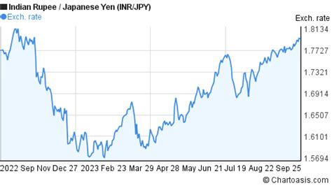 Inr Jpy Chart Indian Rupee Japanese Yen Rates