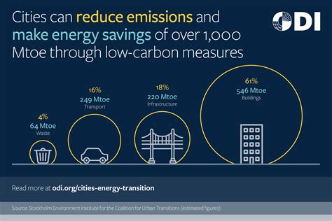 How To Put Cities At The Heart Of The Energy Transition ODI Think Change