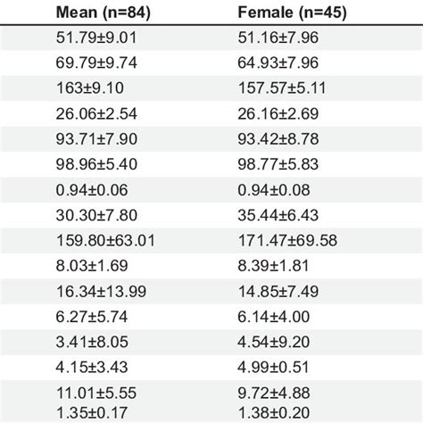 Anthropometric And Biochemical Characteristics Of The Participants By