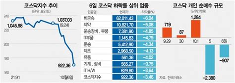 사흘새 시총 150조 증발···개미 투심 꺾였다 네이트 뉴스