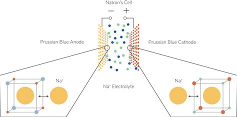 Những đột phá về pin natri ion có thể là chìa khóa cho tương lai điện