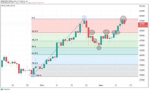 Les retracements de Fibonacci Finance Héros