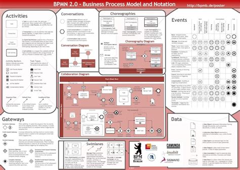 BPMN Cheat Sheet - Human Scale Business