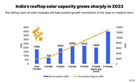 The Rooftop Solar Commercial And Industrial Market In India Ieefa