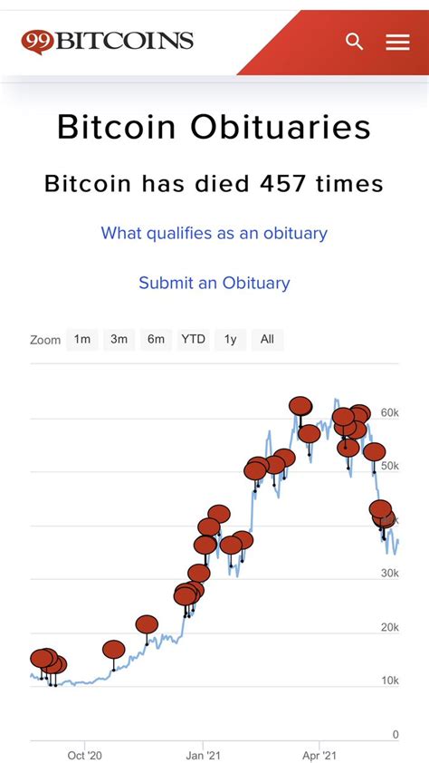 theBloomberger on Twitter Her AYI sezonunda Bitcoin öldü derler