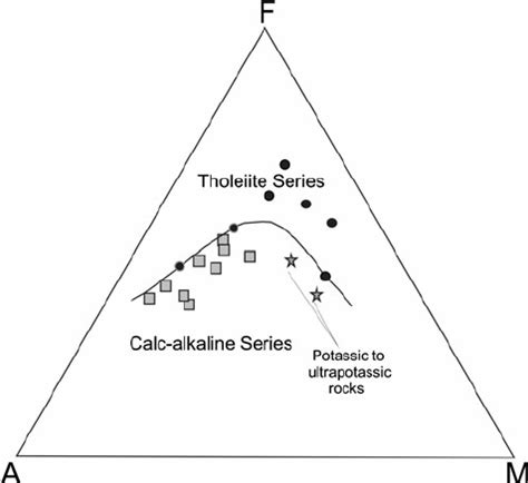 AFM Diagram Irvine And Baragar 1971 With Magmatic Affinity Symbols