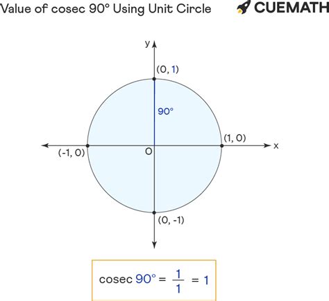 Cosec 90 Degrees - Find Value of cosec 90 Degrees | Cosec 90°