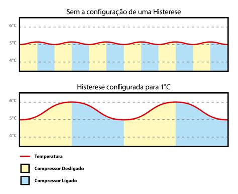 O que é histerese em um controlador de temperatura Blog Ageon