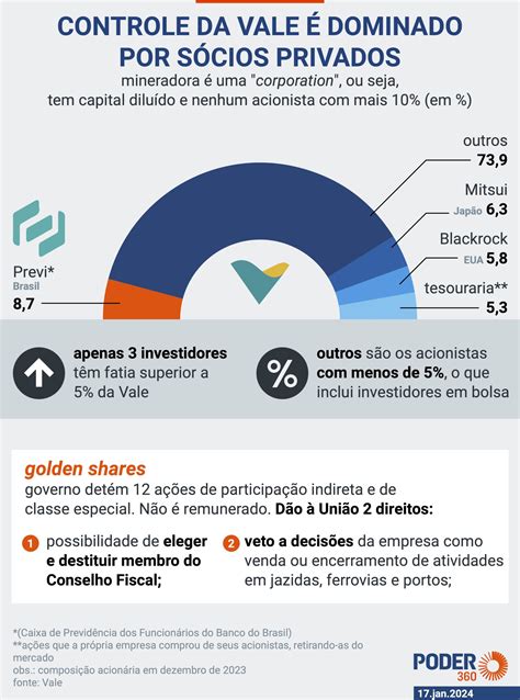 Do Capital Da Vale Privado Saiba Quem S O Os S Cios