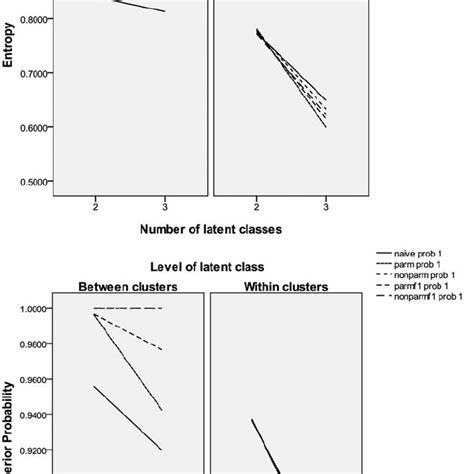 Pdf Multilevel Latent Class Analysis Parametric And Nonparametric Models