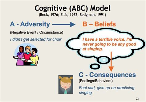 What Is Albert Ellis ABC Model In CBT Theory Incl PDF