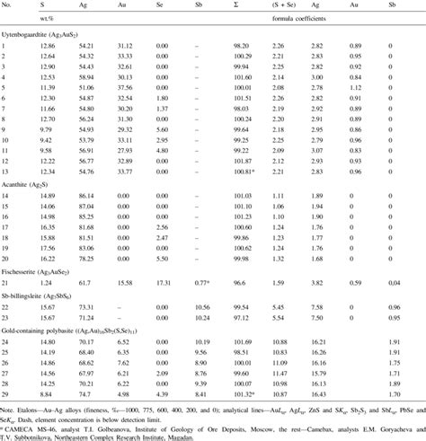 Chemical Composition Of Gold Silver Phases From Jarosite Breccias Of Download Table