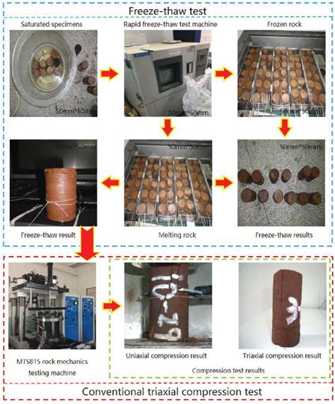 Freeze Thaw And Conventional Triaxial Compression Test Process In A Download Scientific Diagram