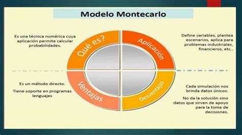 Metodo O Simulacion De Montecarlo