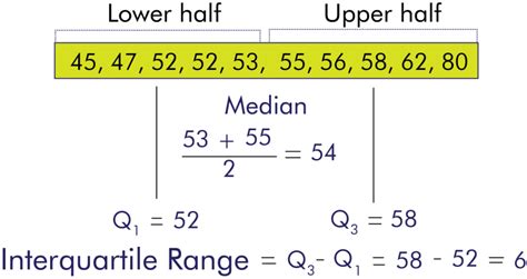 What is an Interquartile Range? (Definition, Examples) - BYJUS