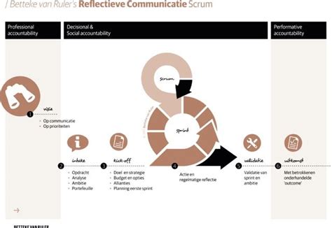 Reflectieve Communicatie Scrum Communicatie Masterclass Budget