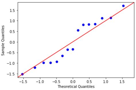 How To Perform Simple Linear Regression In Python Step By Step