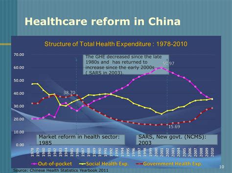 Ppt China S Healthcare Reform Powerpoint Presentation Free