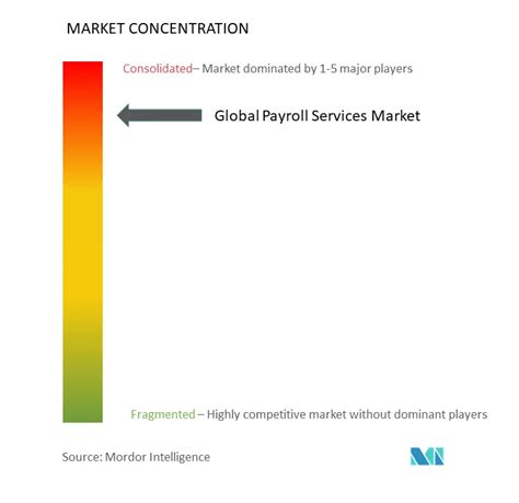 Analisi Delle Dimensioni E Delle Quote Del Mercato Globale Dei Servizi Per Il Libro Paga