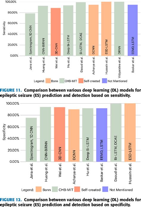 Figure 11 From Ai Based Epileptic Seizure Detection And Prediction In Internet Of Healthcare