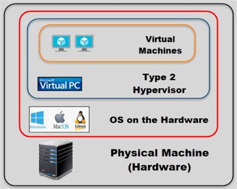 Type-1 Hypervisor In figure 5, the most common Type-1 hypervisors are... | Download Scientific ...